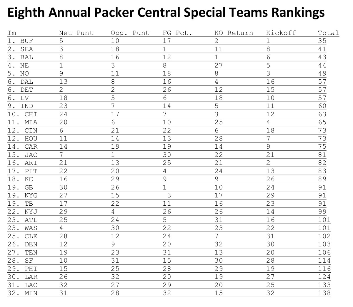 The categories, from left: Net-punting Average (by JK Scott), Opponent Net Punting Average (result of Green Bay's punt-return unit), Field Goal Percentage (by Mason Crosby), KO Return (starting field position from the kickoff-return unit) and Kickoff (starting field position after a Green Bay kickoff).